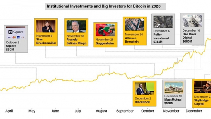 Bitcoin goes institutional